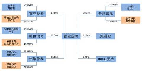 宣亞國際“蛇吞象”式收購 零自有資金撬動映客背后，投資模式創(chuàng)新還是風險累積？